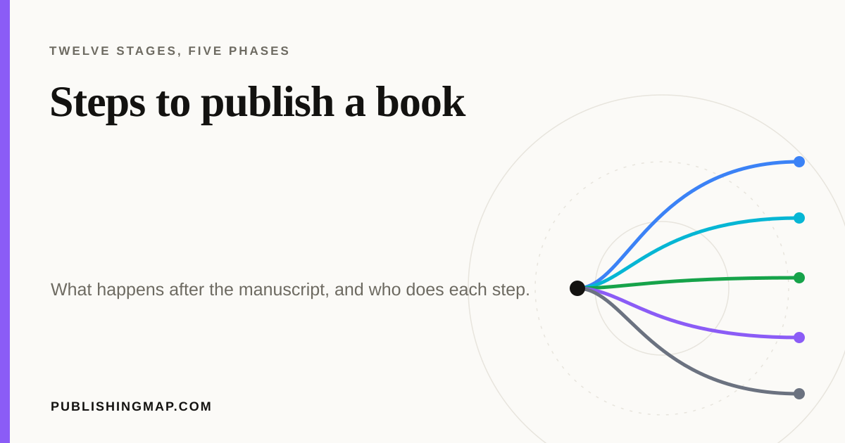 Steps to publish a book · The Publishing Map